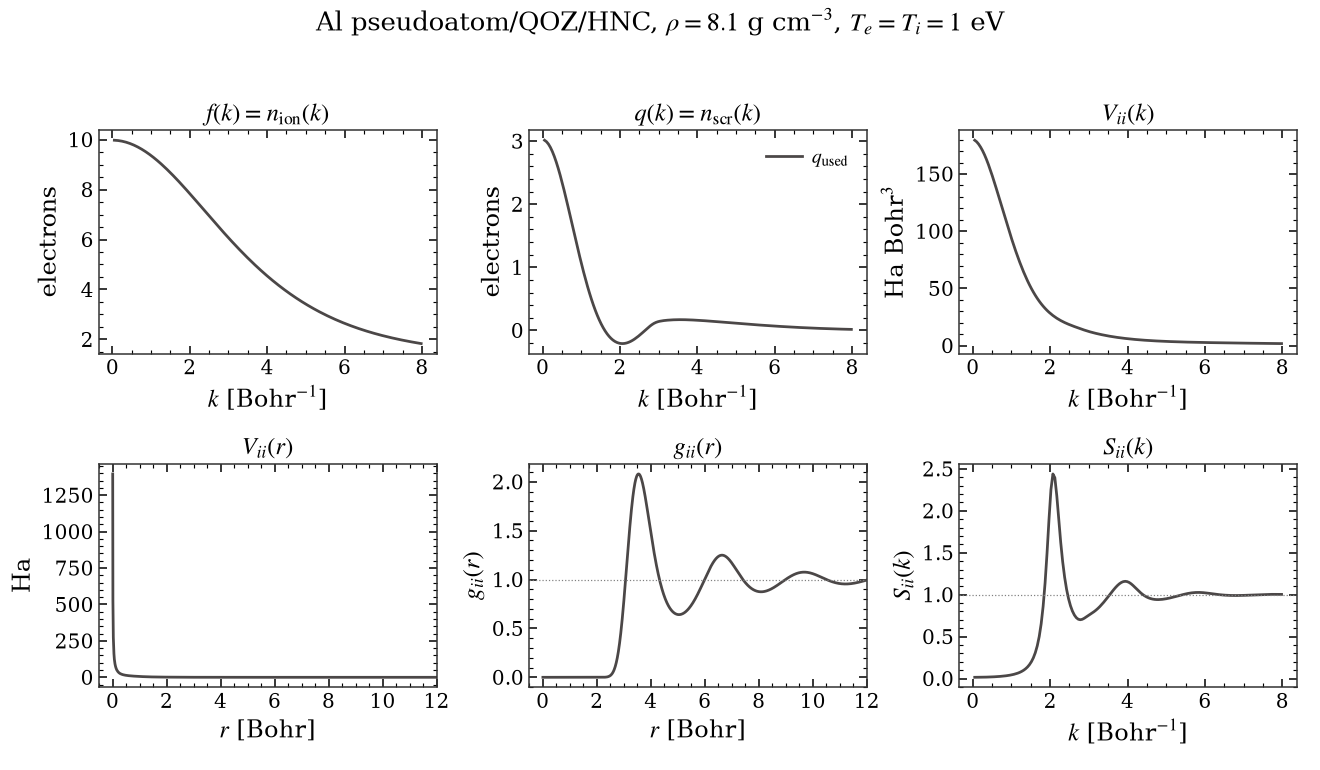 Al pseudoatom/QOZ/HNC, $\rho=8.1$ g cm$^{-3}$, $T_e=T_i=1$ eV, $f(k)=n_{\rm ion}(k)$, $q(k)=n_{\rm scr}(k)$, $V_{ii}(k)$, $V_{ii}(r)$, $g_{ii}(r)$, $S_{ii}(k)$