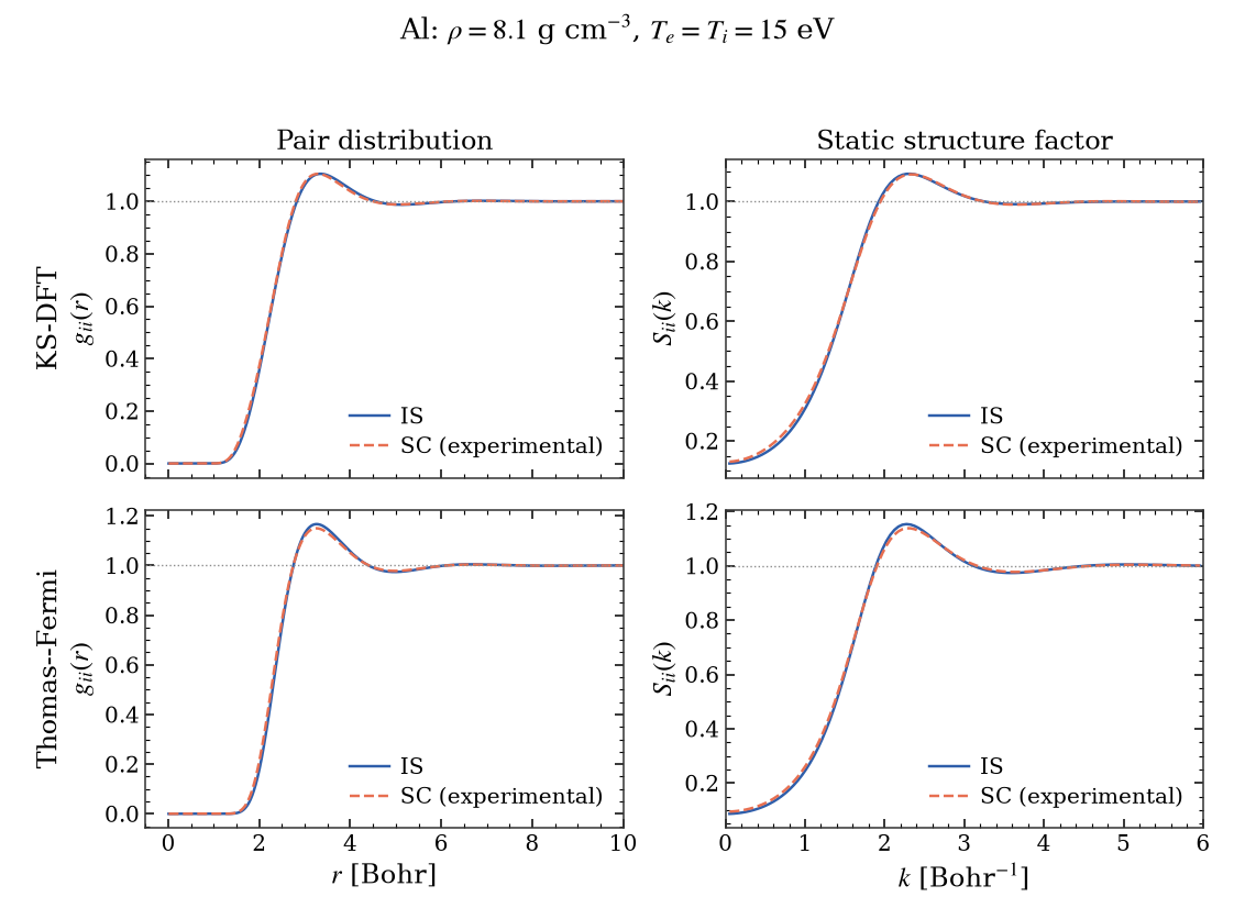 Al: $\rho=8.1$ g cm$^{-3}$, $T_e=T_i=15$ eV, Pair distribution, Static structure factor