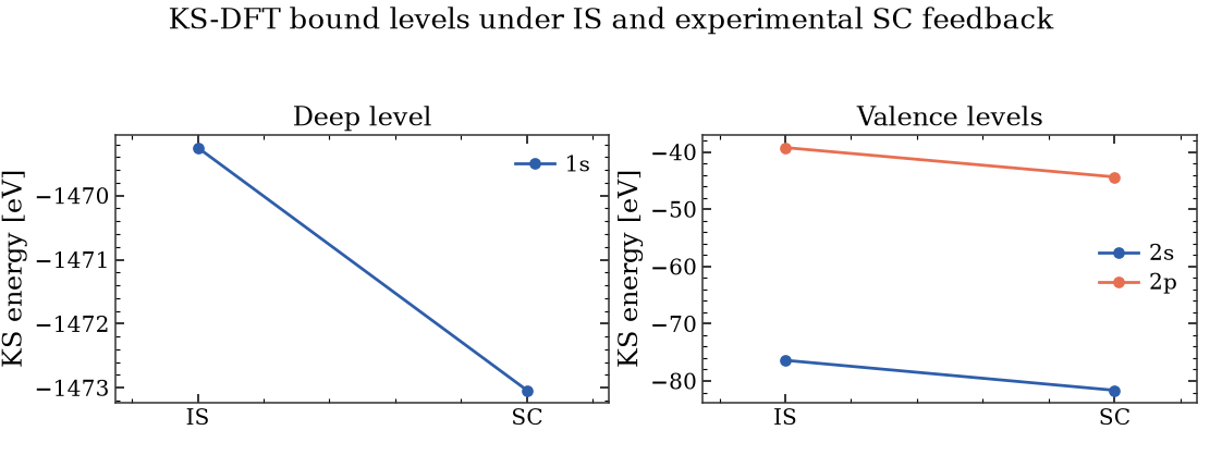 KS-DFT bound levels under IS and experimental SC feedback, Deep level, Valence levels