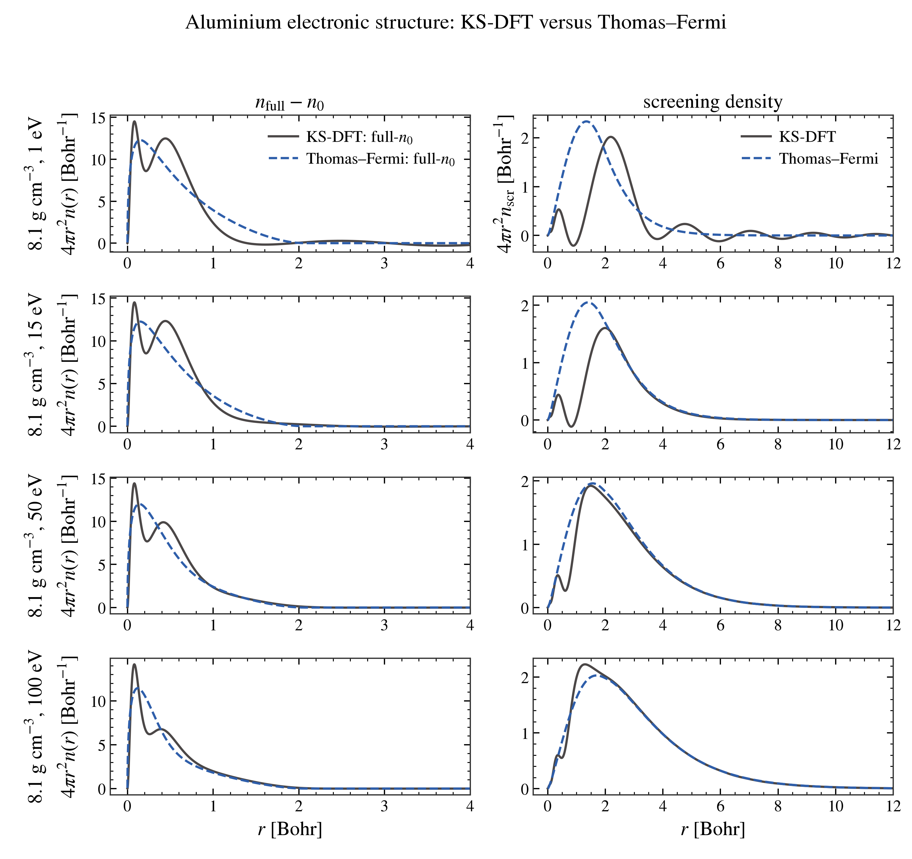 Aluminium electronic structure: KS-DFT versus Thomas–Fermi, $n_{\rm full}-n_0$, screening density