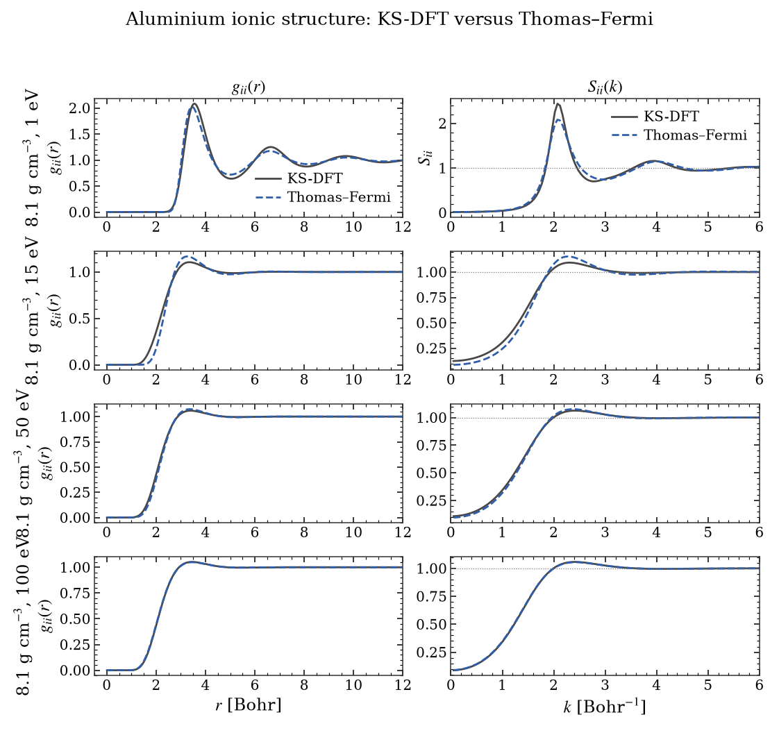 Aluminium ionic structure: KS-DFT versus Thomas–Fermi, $g_{ii}(r)$, $S_{ii}(k)$