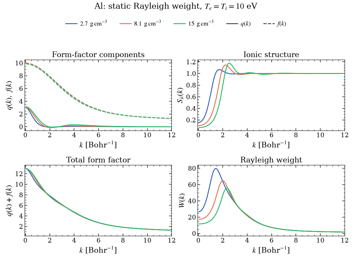 Al: static Rayleigh weight, $T_e=T_i=10$ eV, Form-factor components, Ionic structure, Total form factor, Rayleigh weight