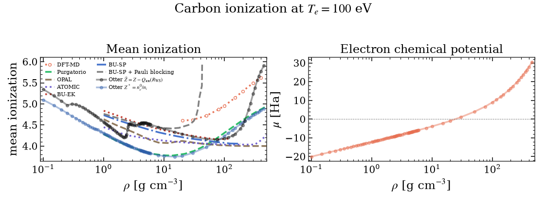 Carbon ionization at $T_e=100$ eV, Mean ionization, Electron chemical potential