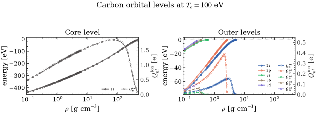 Carbon orbital levels at $T_e=100$ eV, Core level, Outer levels