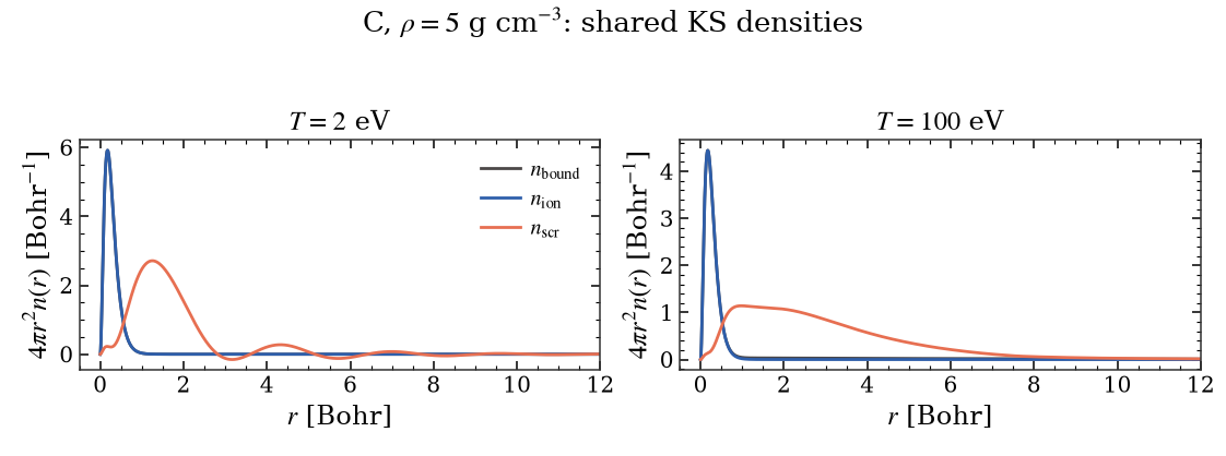C, $\rho=5$ g cm$^{-3}$: shared KS densities, $T=2$ eV, $T=100$ eV