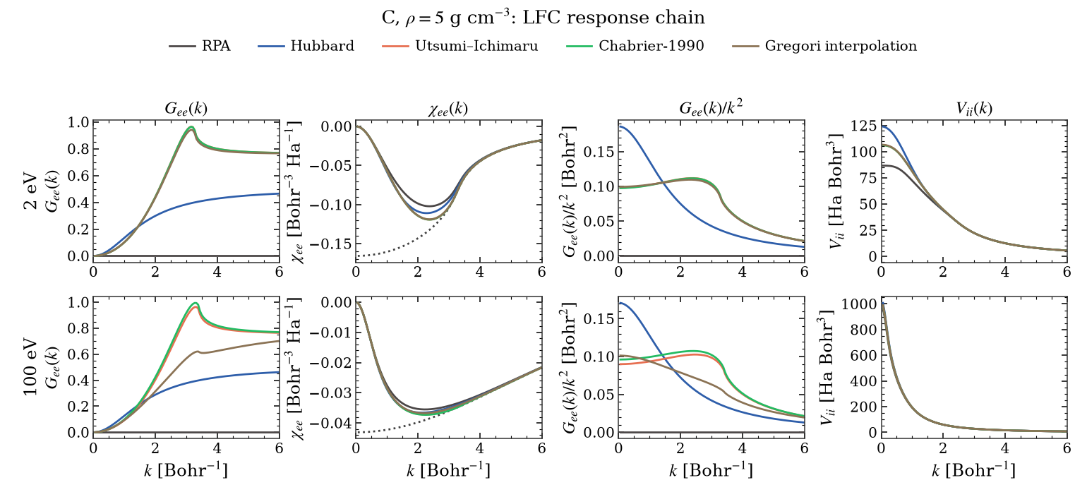 C, $\rho=5$ g cm$^{-3}$: LFC response chain, $G_{ee}(k)$, $\chi_{ee}(k)$, $G_{ee}(k)/k^2$, $V_{ii}(k)$