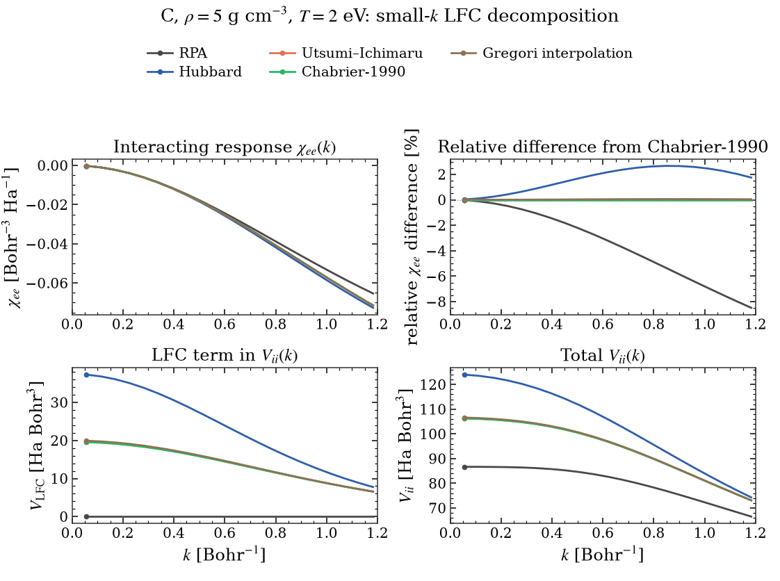 C, $\rho=5$ g cm$^{-3}$, $T=2$ eV: small-$k$ LFC decomposition, Interacting response $\chi_{ee}(k)$, Relative difference from Chabrier-1990, LFC term in $V_{ii}(k)$, Total $V_{ii}(k)$