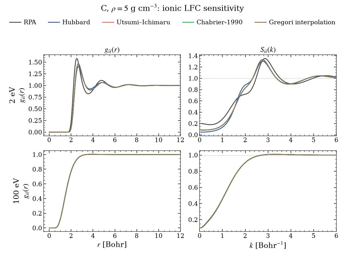 C, $\rho=5$ g cm$^{-3}$: ionic LFC sensitivity, $g_{ii}(r)$, $S_{ii}(k)$