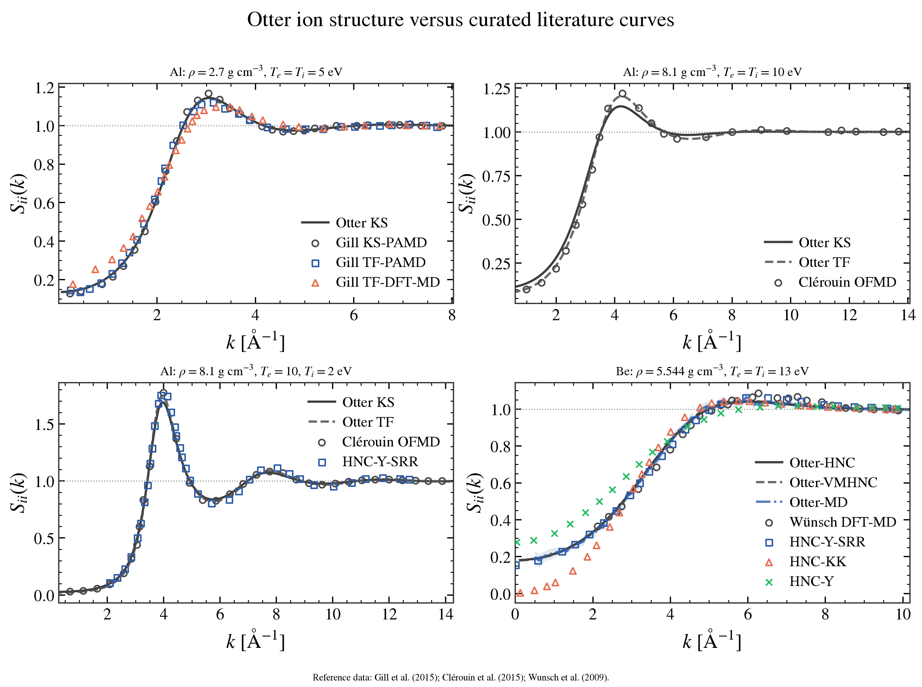 Otter ion structure versus curated literature curves, Al: $\rho=2.7$ g cm$^{-3}$, $T_e=T_i=5$ eV, Al: $\rho=8.1$ g cm$^{-3}$, $T_e=T_i=10$ eV, Al: $\rho=8.1$ g cm$^{-3}$, $T_e=10$, $T_i=2$ eV, Be: $\rho=5.544$ g cm$^{-3}$, $T_e=T_i=13$ eV
