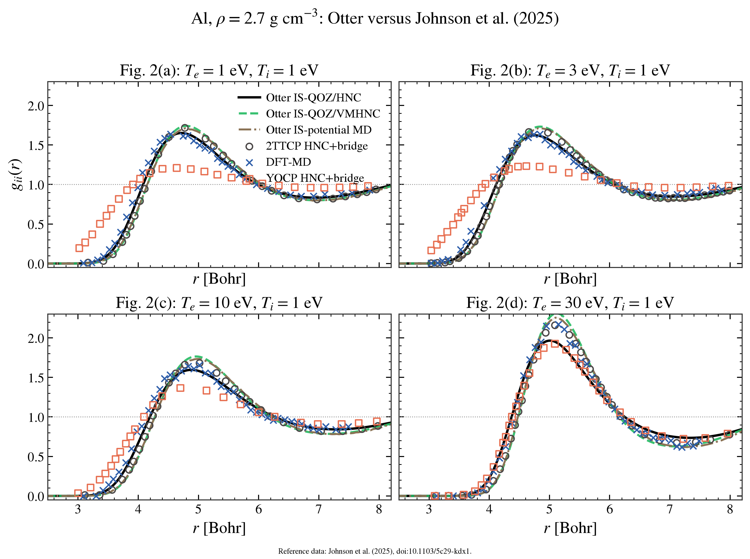 Al, $\rho=2.7$ g cm$^{-3}$: Otter versus Johnson et al. (2025), Fig. 2(a): $T_e=1$ eV, $T_i=1$ eV, Fig. 2(b): $T_e=3$ eV, $T_i=1$ eV, Fig. 2(c): $T_e=10$ eV, $T_i=1$ eV, Fig. 2(d): $T_e=30$ eV, $T_i=1$ eV