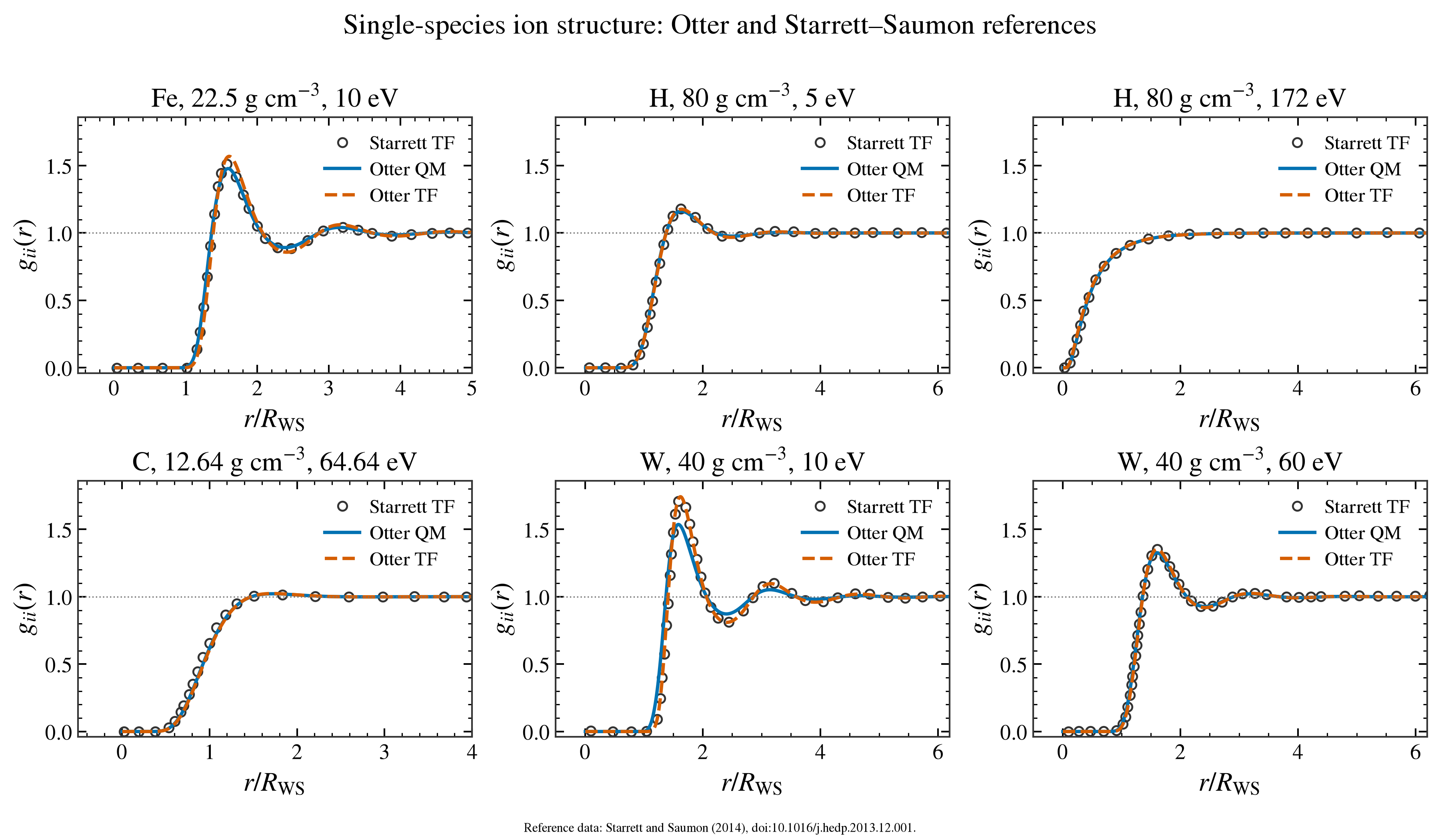 Single-species ion structure: Otter and Starrett–Saumon references, Fe, 22.5 g cm$^{-3}$, 10 eV, H, 80 g cm$^{-3}$, 5 eV, H, 80 g cm$^{-3}$, 172 eV, C, 12.64 g cm$^{-3}$, 64.64 eV, W, 40 g cm$^{-3}$, 10 eV, W, 40 g cm$^{-3}$, 60 eV